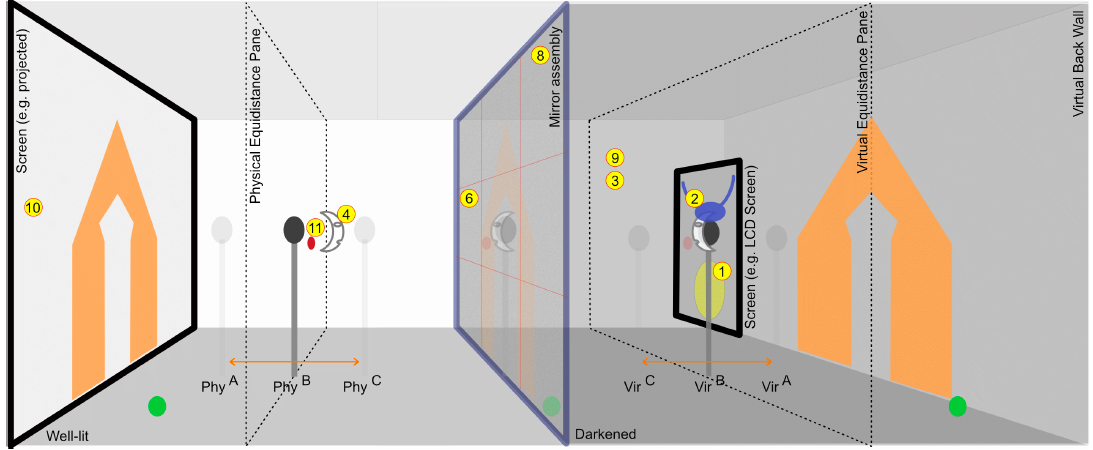 Numbered diagram of explorations in a mirror space showing 4 planes of interaction