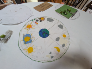 an embroidered circular panel with 8 sections showing different weather scenarios and a central earth with an arrow on it
